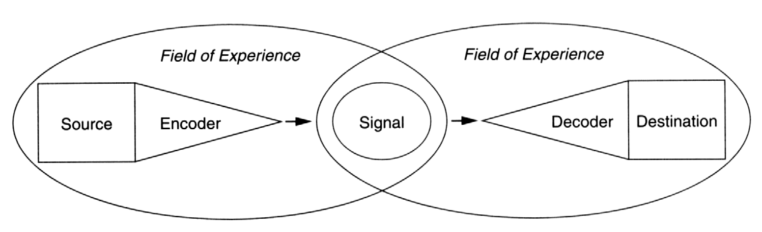 Field experience. Модель Осгуда-Шрамма. Модель коммуникации Осгуда Шрамма схема. Циклическая модель коммуникации у. Шрамма и ч. Осгуда. Уилбур Шрамм.